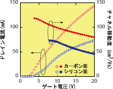 カーボン面とシリコン面の比較の図