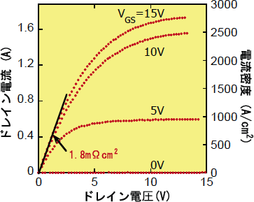 開発したカーボン面上IEMOS の電流-電圧特性の図