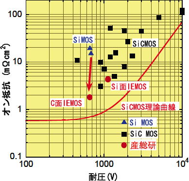 MOSFET のオン抵抗と耐圧の関係の図