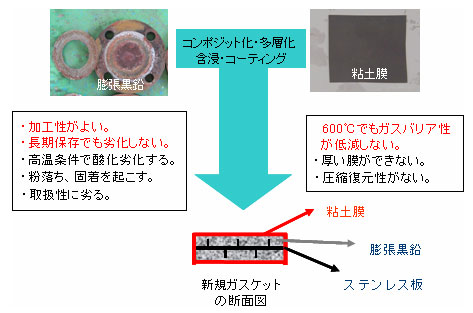 複合ガスケット製品開発概念図画像