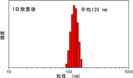 水中での粒度分布測定結果の図