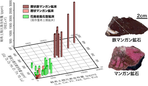 層状マンガン鉱床及び花崗岩風化型鉱床の希土類元素含有量の図と鉄マンガン鉱石とマンガン鉱石の写真