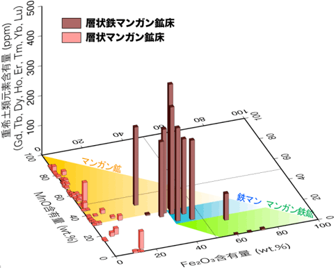 重希土類元素とマンガン・鉄含有量との関係図