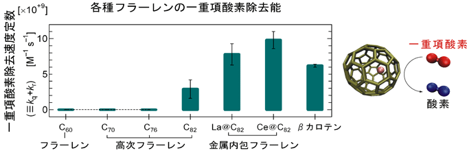 各種フラーレンの一重項酸素除去能の図