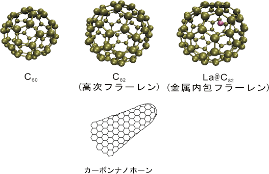 フラーレン、高次フラーレン、金属内包フラーレン、カーボンナノホーンの説明図