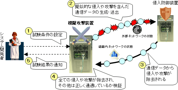 ネットワーク模擬攻撃装置の概要図