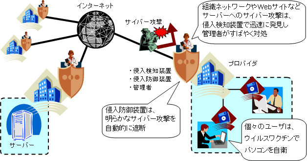 サイバー攻撃に対する対処の概要図