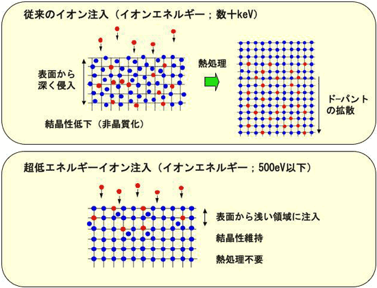 エネルギーイオン注入の概要図