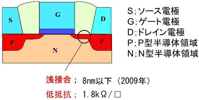 極浅接合形成の課題の図