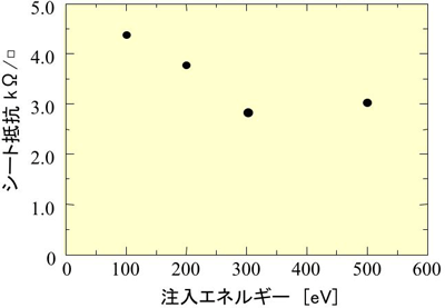 イオン照射エネルギー依存性の図