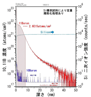 ２次イオン質量分析による深さ方向分析の図