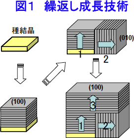 繰返し成長技術の図