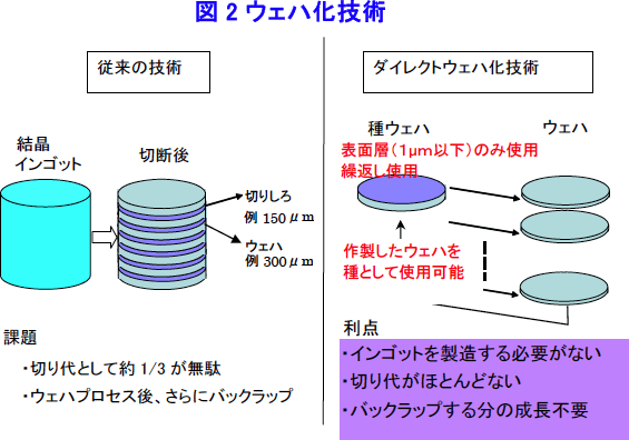 ウェハ化技術の図