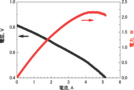 550℃におけるキューブ実証試験結果の図