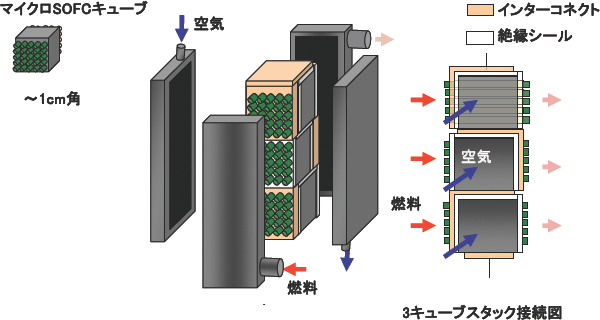 開発中のセルスタックモジュール例の概要図