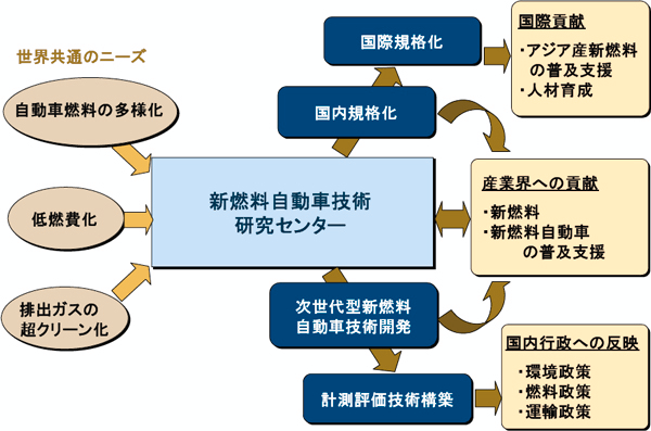 新燃料自動車技術研究センターのイノベーションハブ機能の図