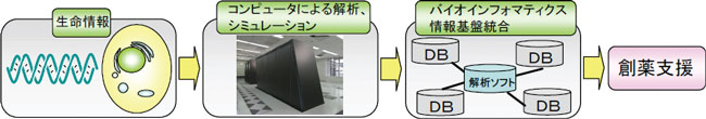 バイオインフォマティクス情報基盤統合の図