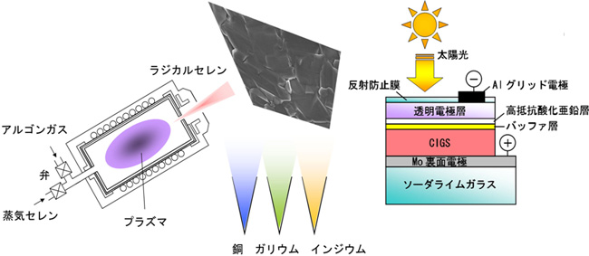 ラジカルセレンを用いた多元蒸着法によるCIGS製膜イメージと太陽電池構造の概略図