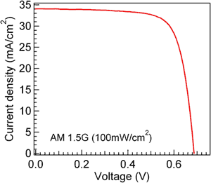 ラジカルセレンによるCIGS薄膜を用いて作製した太陽電池の電流－電圧特性図