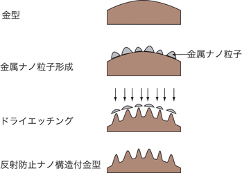 反射防止ナノ構造付レンズ金型の製造プロセス図