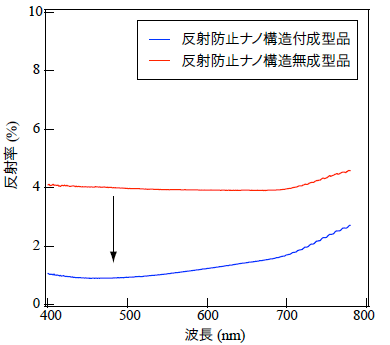 開発した成型品の光学特性図1