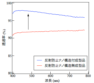 開発した成型品の光学特性図2