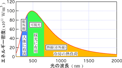 日射エネルギー波長分布の概形図