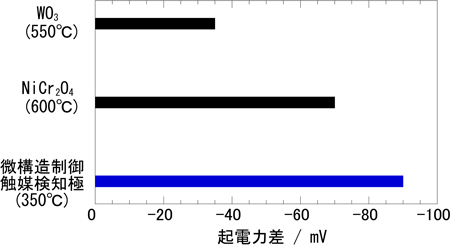 NOガス検出特性の比較図