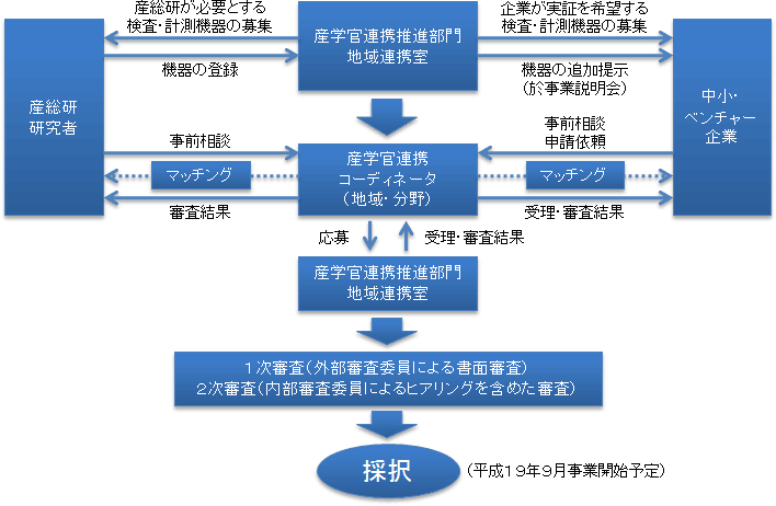 実証研究課題募集スキーム画像