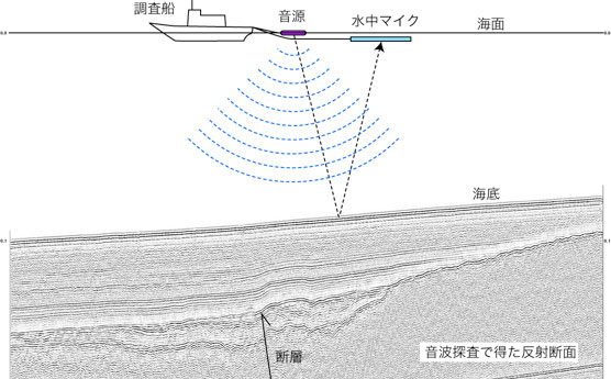 海底音波探査の模式図と得られた反射断面図画像