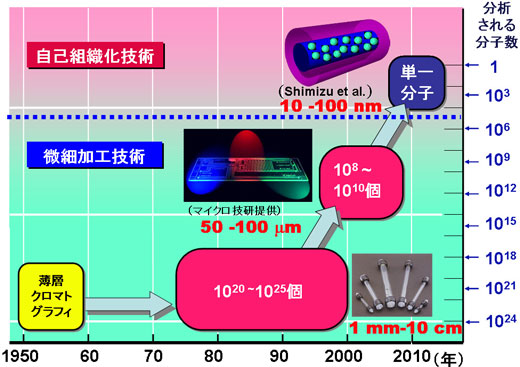 分離分析用の中空シリンダー容器の微細化年代推移の図