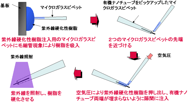 ONTナノピペット作製のためのシーリング工程概要図