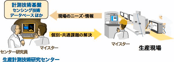 生産計測技術研究センター設立の概要図