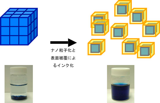 プルシアンブルーおよびその類似体のインク化のスキーム図