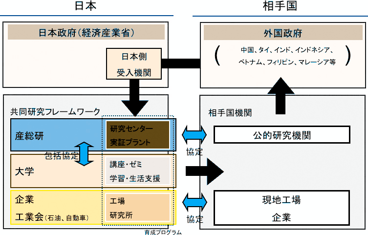 国際共同研究と人材育成の枠組みの図