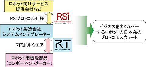 プロトコルスウィート開発の説明図