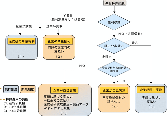 共同研究によって創出された知財の取り扱いのフローチャート図