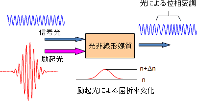 物質の光による屈折率変化と光の位相変調の図