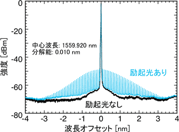 10Gb/sの繰り返しの幅2.6psのパルスで励起したときのTE偏光のスペクトル図