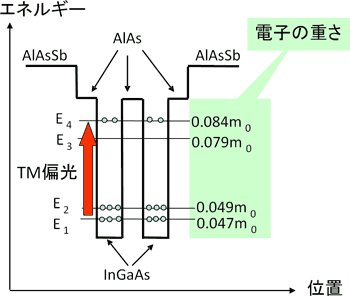 量子井戸のエネルギーダイアグラムの図