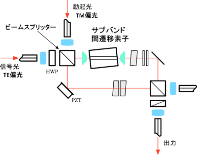 干渉計型スイッチモジュールの構成図