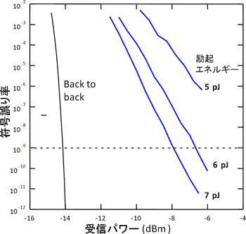 160Gb/sから10Gb/sへの多重分離動作の符号誤り率の図