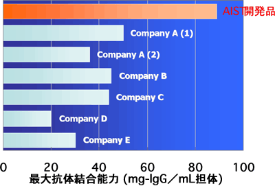 アフィニティー担体の抗体結合能力の比較図