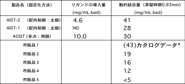 抗体精製用アフィニティー担体の動的能力の比較の表