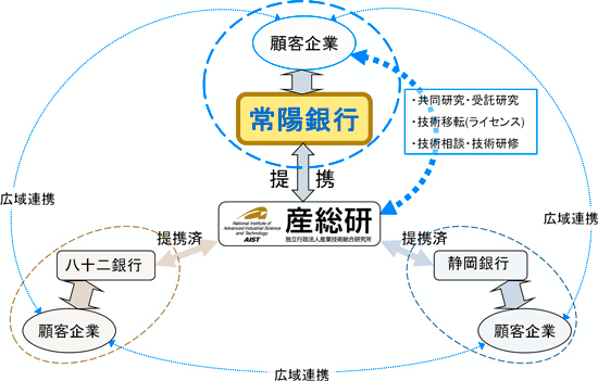 産総研の地域中堅・中小企業への新支援スキーム図