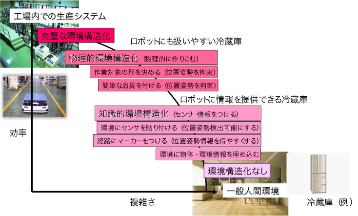 ロボットのための環境構造化の図