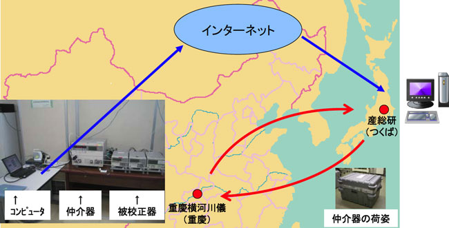 圧力の遠隔校正方法の図