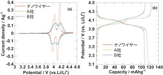 作製された単結晶LiMn2O4ナノワイヤーとA, B社製LiMn2O4の電気化学サイクリックボルタンメトリーと充放電曲線の図