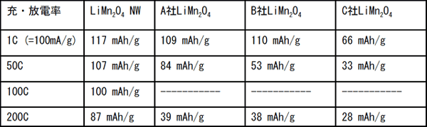 マンガン酸リチウム単結晶ナノワイヤーと市販各社のマンガン酸リチウムサンプルを用いた正極の放電率1C, 50, 100C, 200Cでの放電容の表