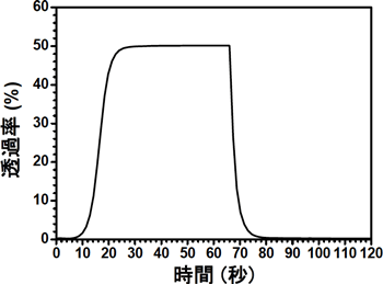 全固体型調光ミラーフィルムの光学スイッチング特性の図